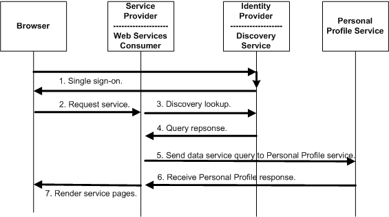 Figure 5-4 provides a high-level view of the system flow between various parties in a Liberty web services environment.