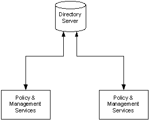 Multiple Identity Servers Against One Directory Server