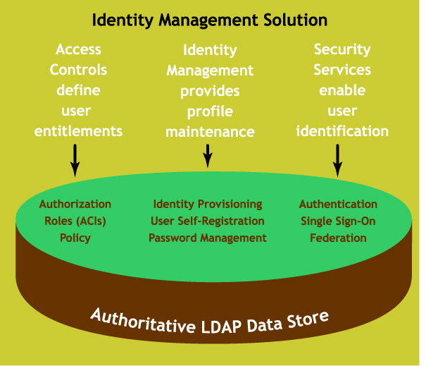 Building blocks of an identity management system