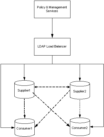Multi-supplier Replication With Load Balancer