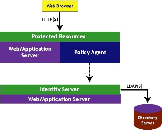 Simple Web Deployment Scenario