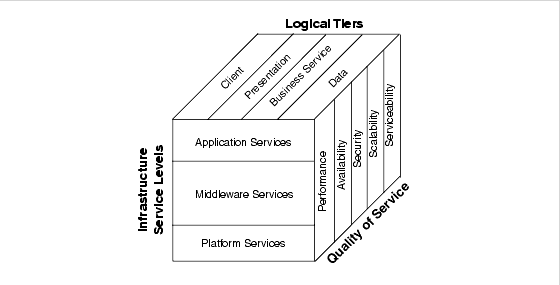 Diagram showing three dimensional framework as a cube with logical tiers, infrastructure service levels, and qualities of service as 3D faces.
