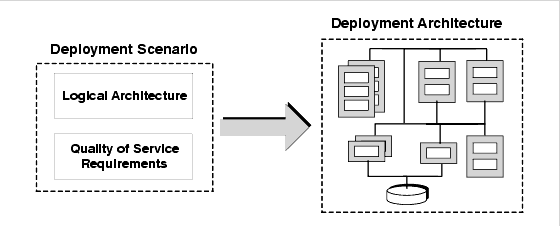 Diagram showing how a deployment scenario translates to a deployment architecture.