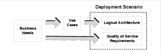 Diagram showing how business needs translate through use cases into a logical architecture.