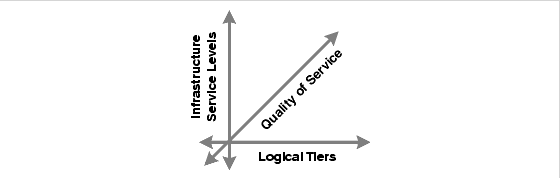 Diagram showing three orthogonal axes, representing three dimensions of architectural framework: logical tiers, infrastructure service levels, and quality of service.