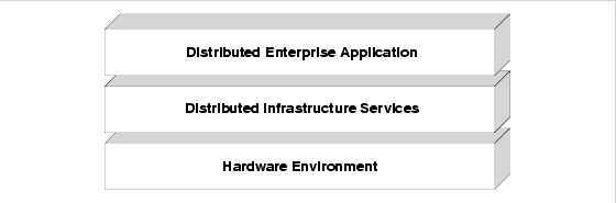 Diagram showing how a distributed enterprise application sits on top of a distributed infrastructure services, which in turn sit on a networked hardware environment.