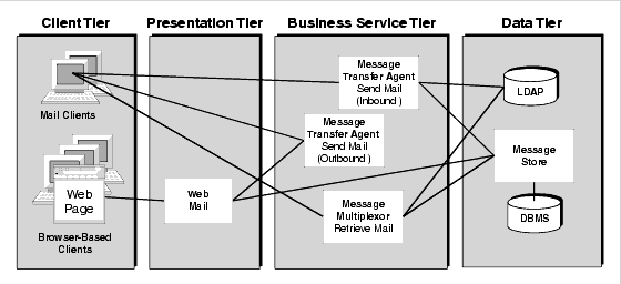 Diagram showing Messaging Server components distributed among the four logical tiers.
