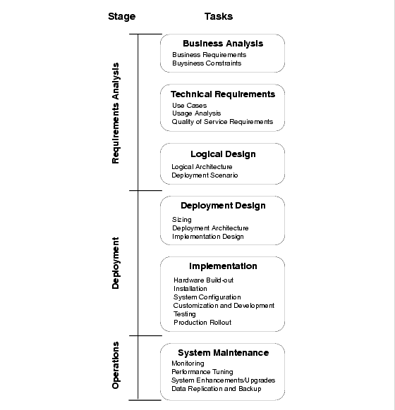 Diagram showing three life-cycle stages: requirements analysis, deployment, and operations. Each has a number of phases with a number of tasks.