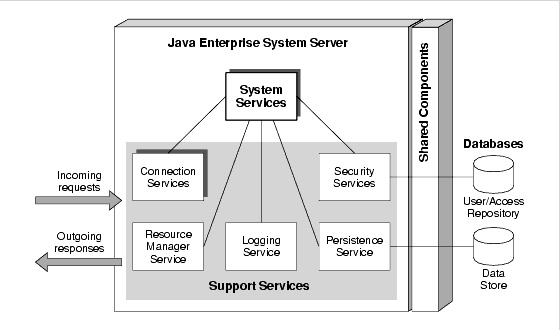 Diagram showing the kinds of components and subcomponents that make up a Java Enterprise System server, subsequently described.