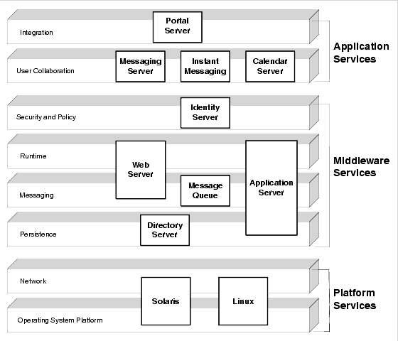 Diagram showing positioning of Java Enterprise System components against the various levels in the distributed infrastructure services, previously described.