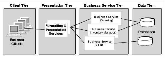 Diagram showing four logical tiers, left to right, client tier, presentation tier, business service tier, and data tier.