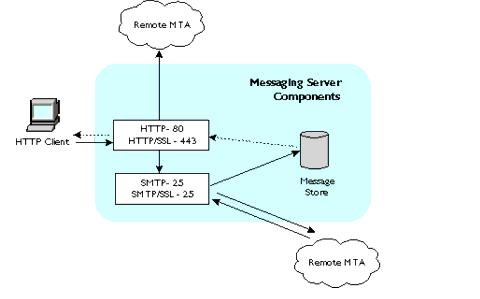 Graphics shows http routing in Messaging Server.
