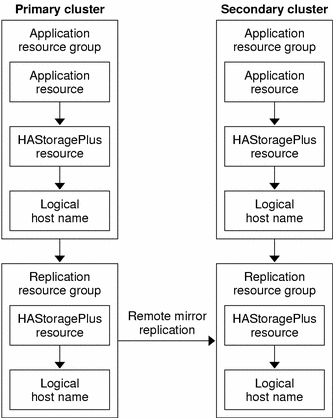 La figura ilustra la configuraci&amp;amp;oacute;n de los grupos de recursos de aplicaciones y de recursos de duplicaciones en una aplicaci&amp;amp;oacute;n de recuperaci&amp;amp;oacute;n de fallos.