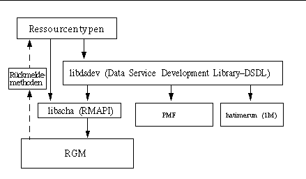 Diagramm zur Darstellung der Beziehungen zwischen R&amp;amp;uuml;ckmeldemethoden, RMAPI, Prozessverwaltungsprogramm (PMF) und DSDL 