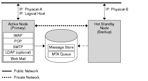 This diagram shows the asymmetric high availability model.