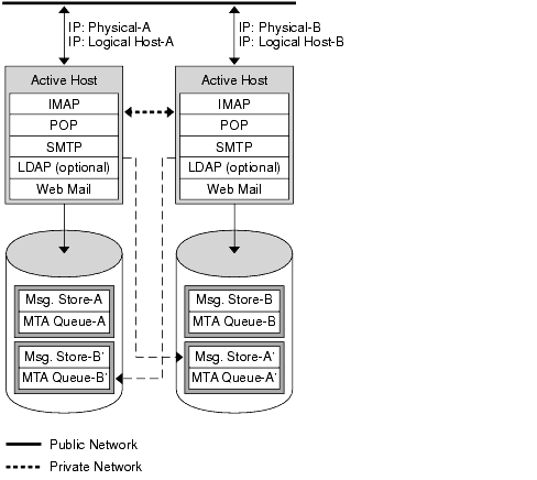 This diagram shows the symmetric high availability model.