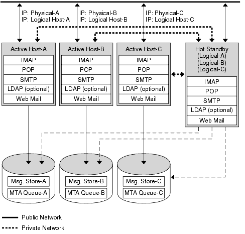 This diagram shows the N + 1 high availability model.