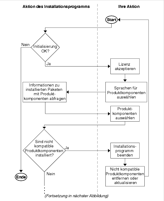 Flussdiagramm, das die Installationsprogrammvorg�nge vom Start bis hin zur Komponentenauswahl und �berpr�fung der Kompatibilit�t aufzeigt.