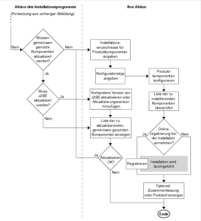 Flussdiagramm, das die Installationsprogrammvorg�nge von der �berpr�fung der Kompatibilit�t gemeinsam genutzter Komponenten bis zum Ende aufzeigt.