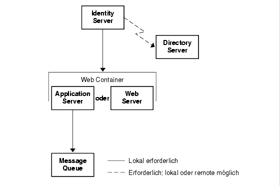 Diagramm der lokalen Abh�ngigkeiten zwischen Identity Server und einem lokalen Webcontainer und zwischen Identity Server und einer lokalen oder Remote-Instanz von Directory Server.