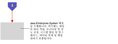 Java Enterprise System �۾� �÷ο츦 ǥ���ϴ� �÷ο� ���̾�׷�