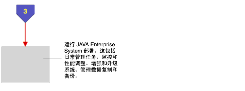 ָʾ Java Enterprise System ����������̵����ͼ��