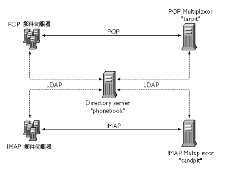 ������ܦh�� MMP �䴩�h�� Messaging Server�C