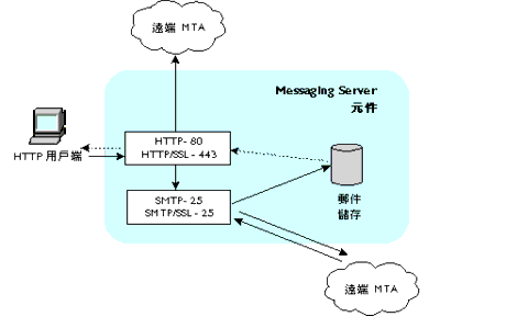 ������� Messaging Server ���� http ��ѡC