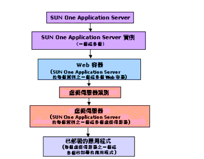  Web eX Sun ONE Application Server [c覡C