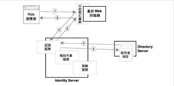 ������ܤ夤�y�z���{�Ҷ��ǡA�]�A web �s��B�����N�z�{���B�{�ҪA�ȩM Directory Server�C