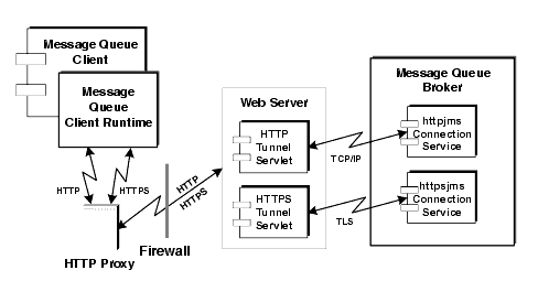Diagram showing how an http proxy and http tunnel servlet enable messages to go through firewalls. Figure explained in text.