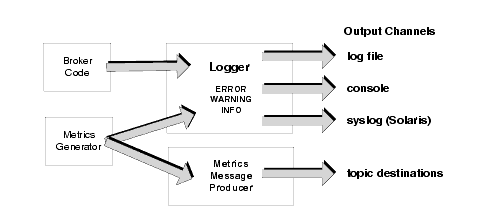 Diagram showing inputs to logger, error levels, and output channels. Figure explained in text.