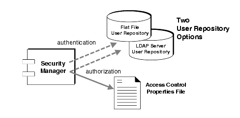 Diagram showing that the security manager uses both a user repository and an access control properties file.