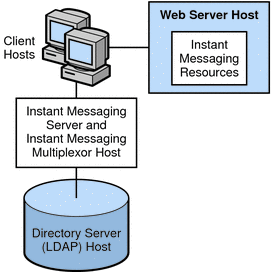This diagram shows the web server and the Instant Messenger
installed on a separate host.