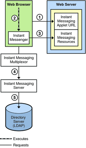 This diagram shows the flow of authentication requests
during the authenication process of an LDAP-only  Instant Messaging server
configuration.