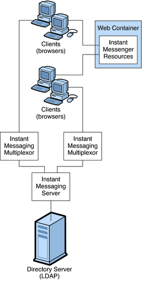 This diagram shows the relationship between components
in a basic Instant Messaging deployment.