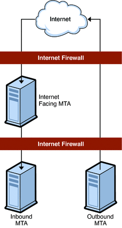 This diagram shows the mail relays in a Messaging Server
topology.