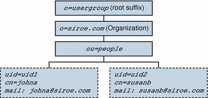 One-Tiered Hierarchy: Sample Directory Information Tree (default).