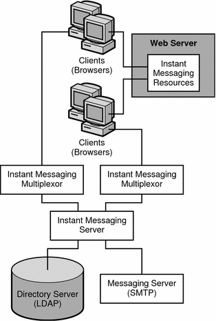 This diagram shows the relationship between components in an
Instant Messaging deployment with email notification enabled.