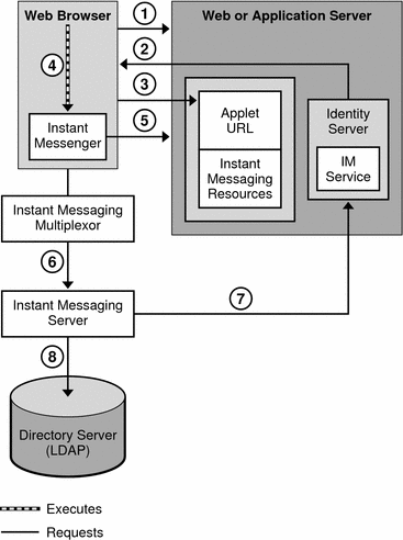 This diagram shows Instant Messaging archive components and data
flow.