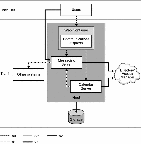 This diagram shows a basic Communications Express deployment
example.