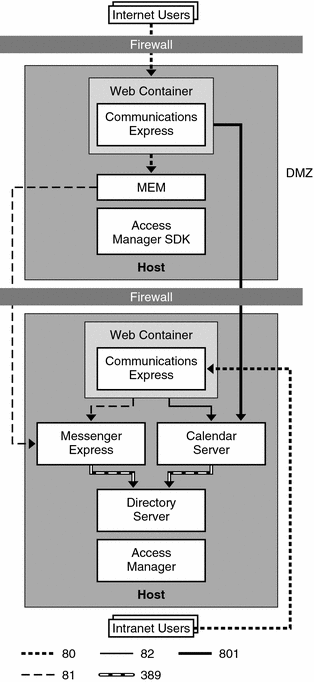 This diagram shows an example deployment of Communications Express
on a remote host.