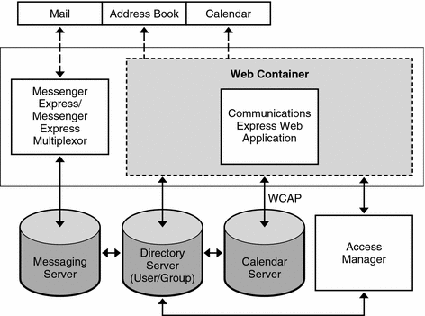 This diagram shows the Communications Express high-level architecture.