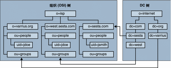 该图显示了两树（Schema 1、LDAP 结构）的示例。