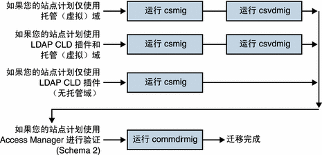 该图形显示为决策树，用来决定三个实用程序中要运行哪一个及运行的顺序。