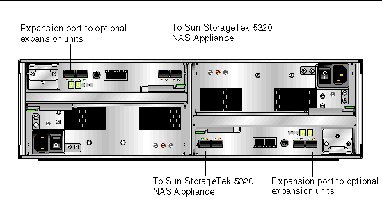 Figure showing the Sun StorageTek 5320 RAID Controller Unit back panel