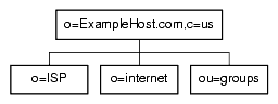 ISP Example.com Directory Information Tree