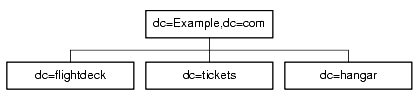 3 Primary Networks in Example.com Corporation DIT. dc=flightdeck, dc=tickets, dc=hangar