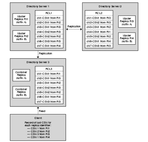 A simplified replication topology where a client reads a retro change log on a consumer server