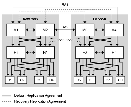 Two data centers recovery procedure, showing two recovery replication agreements between the masters on the two sites and recovery agreements between the hubs.